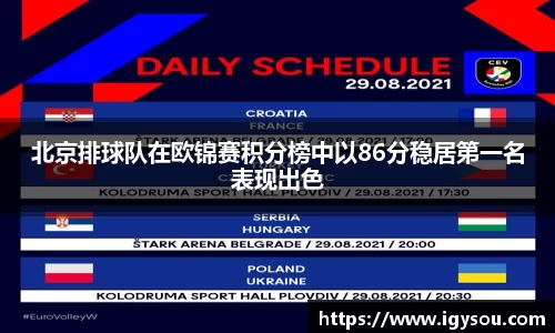 北京排球队在欧锦赛积分榜中以86分稳居第一名表现出色